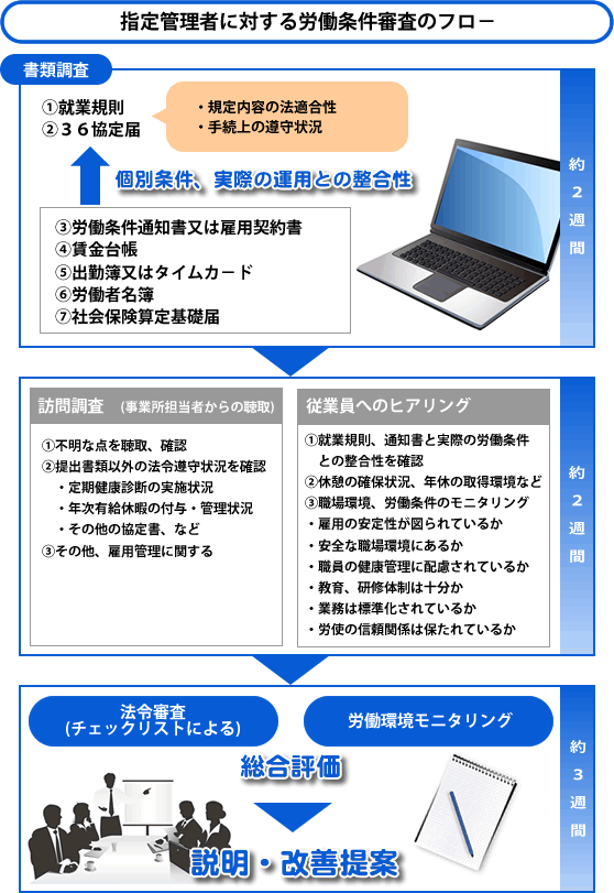 指定管理者に対する労働条件審査のフロ−